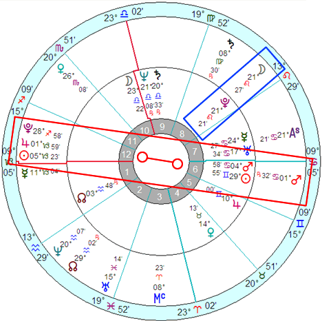 Transits to the natal chart of Benazir Bhutto