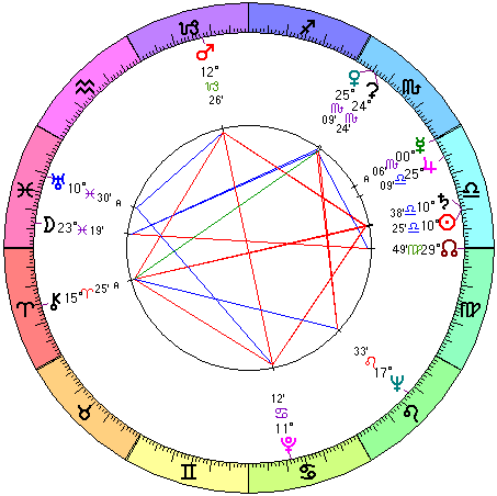 Gianna Beretta Molla natal chart