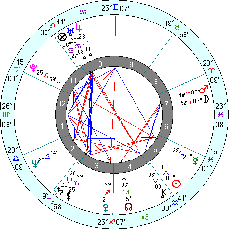 Nicolas Sarkozy's natal chart