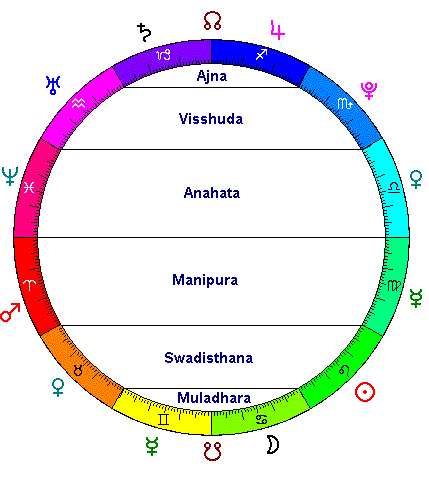 chakra system chart