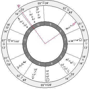 pluto square mars - UK chart