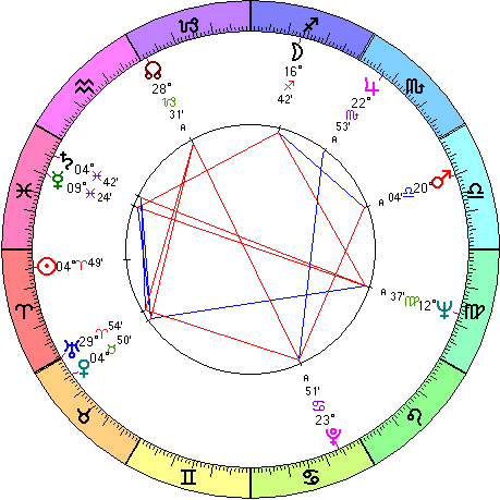 Mahmoud Abbas natal chart