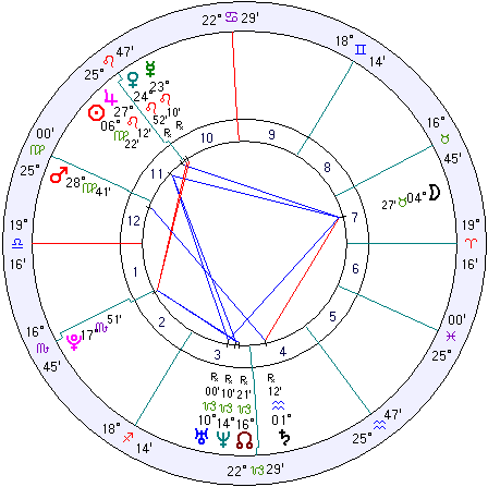 Horoscope of Azerbaijan