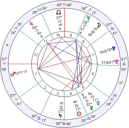 Horoscope of Bahamas