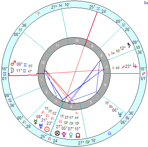 Horoscope of Cyprus