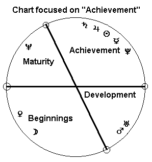 Achievement Focus