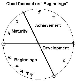 Beginnings Focus