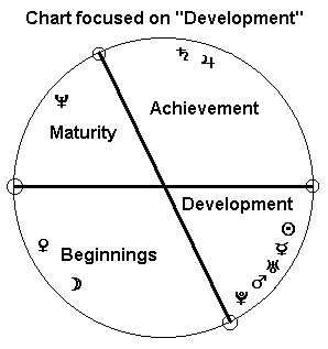 Development Focus