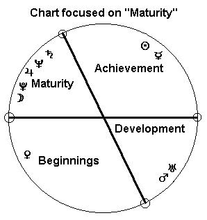 Maturity Focus