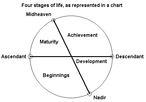 The Four Stages of Life