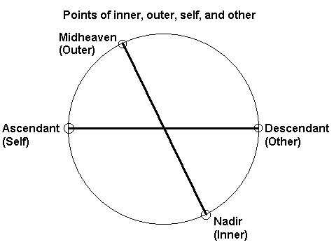 Inner/Outer/Self/Other Combined