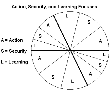 Action, Security, and Learning Chart Areas