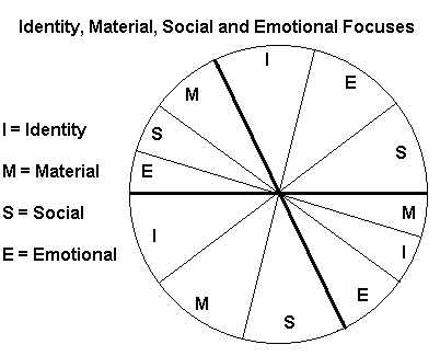 Identity, Physical, Social, and Emotional Chart Areas