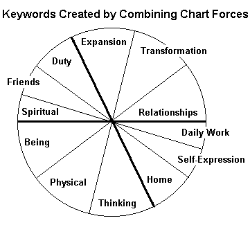 Keywords Created by Combining Chart Focuses