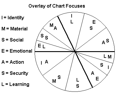 Overlaying Chart Focuses