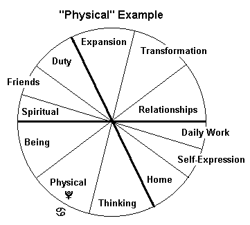 Physical Example