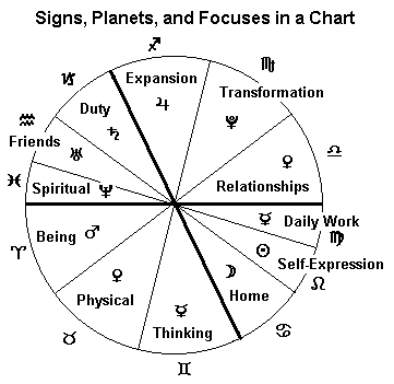 Signs, Planets, and Houses in a Chart