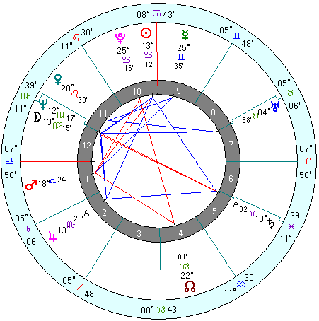 14th Dalai Lama natal chart