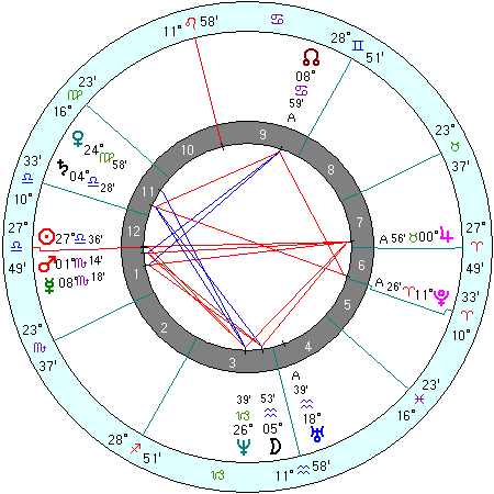 Alfred Nobel natal chart