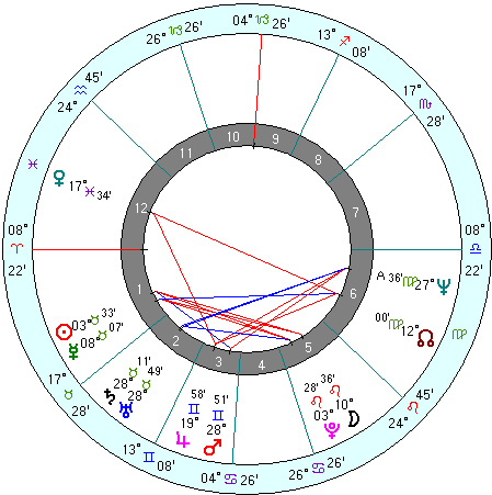 Barbra Streisand natal chart