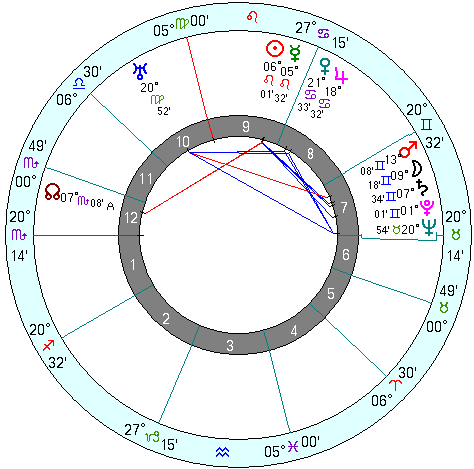 Benito Mussolini natal chart