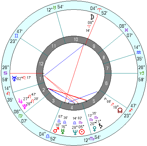 Bill Gates natal chart