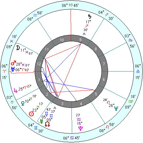 Che Guevara natal chart