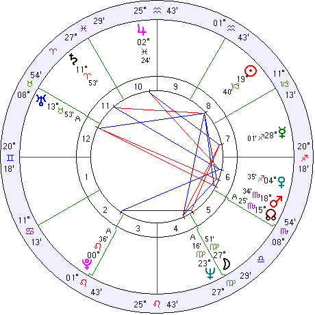 David Horowitz natal chart