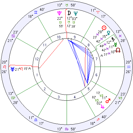 Edgar Cayce natal chart