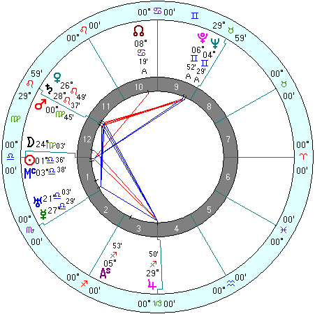 Edward Bach natal chart