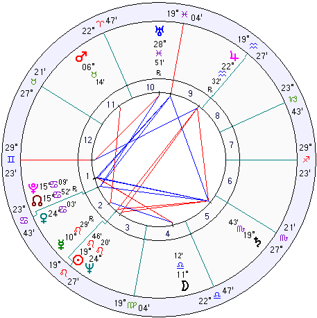 Fidel Castro natal chart