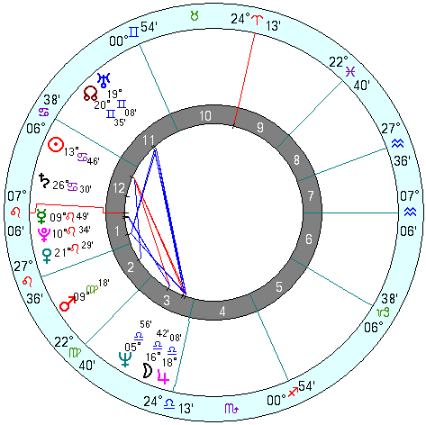 George W. Bush natal chart