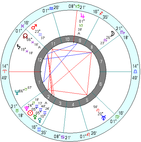 Isadora Duncan natal chart