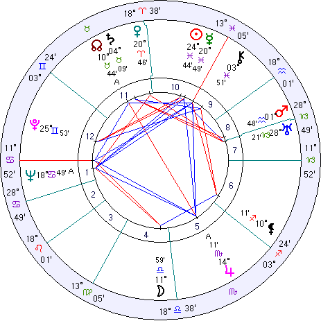 Josef Mengele natal chart