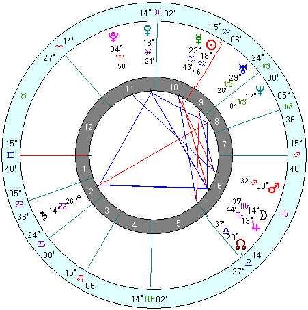 Jules Verne natal chart