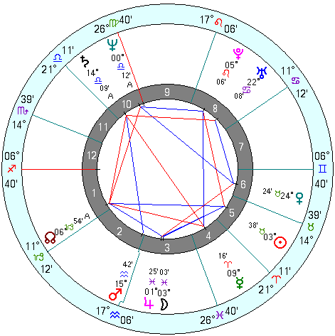 Leonardo da Vinci natal chart