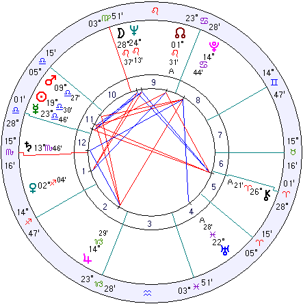 Margaret Thatcher natal chart