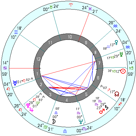 Mel Gibson natal chart