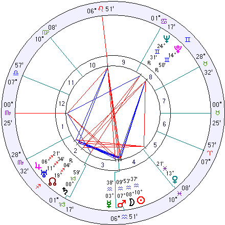 Omraam Mikhael Aivanhov natal chart