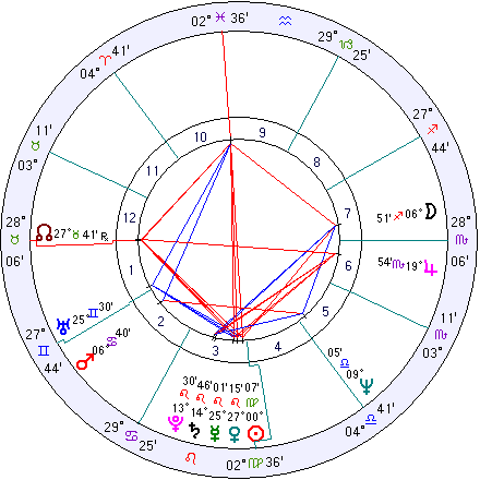 Paulo Coelho natal chart