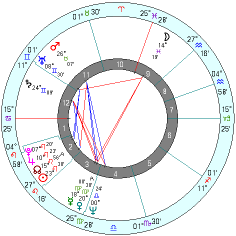 Robert de Niro natal chart