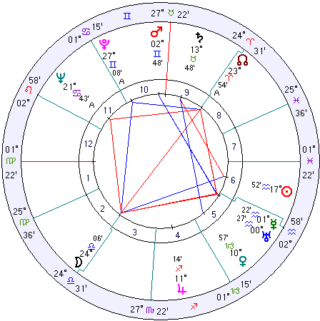 Roy Sullivan natal chart