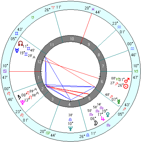 Steven Spielberg natal chart