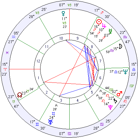 Tom Daschle natal chart