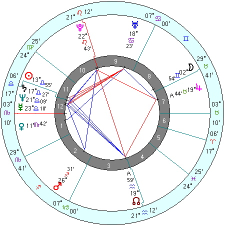 Vladimir Putin natal chart