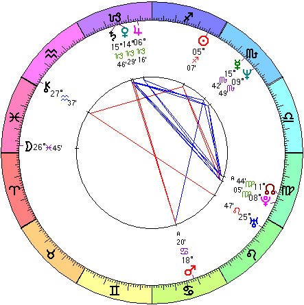 Yulia Tymoshenko natal chart